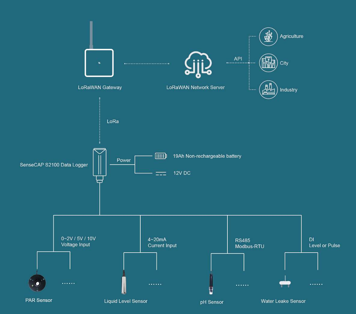 SenseCAP S2100 Data Logger